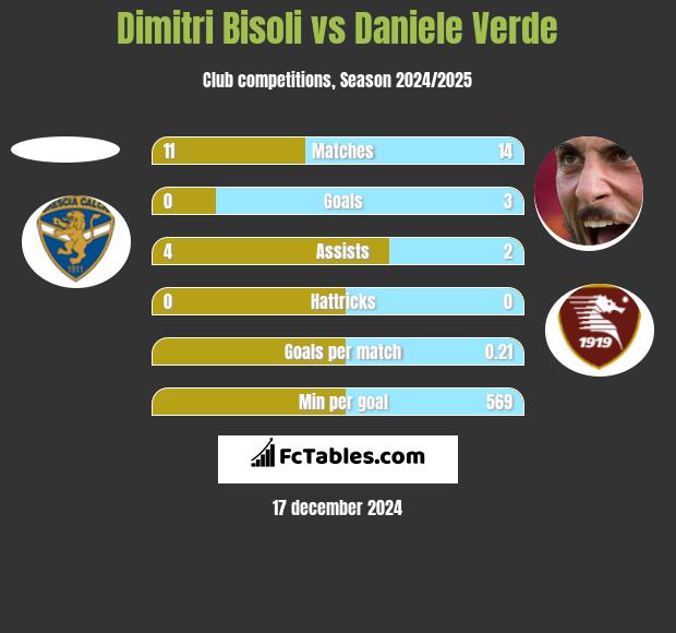 Dimitri Bisoli vs Daniele Verde h2h player stats