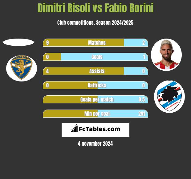 Dimitri Bisoli vs Fabio Borini h2h player stats