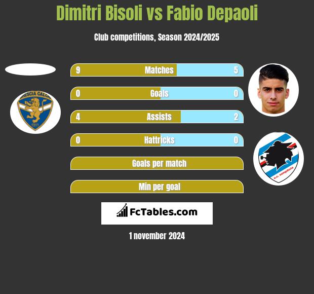 Dimitri Bisoli vs Fabio Depaoli h2h player stats