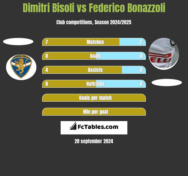 Dimitri Bisoli vs Federico Bonazzoli h2h player stats