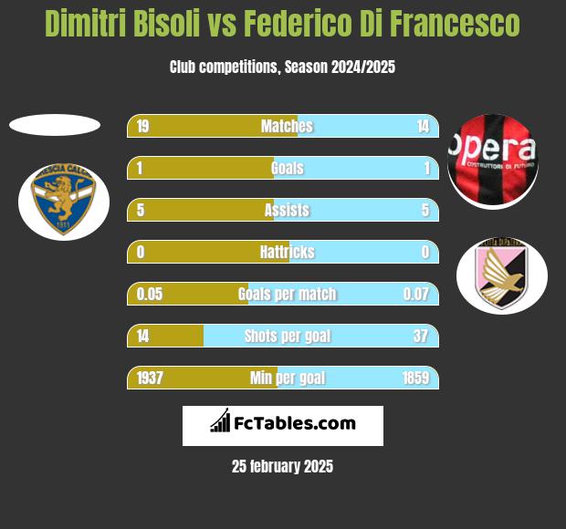 Dimitri Bisoli vs Federico Di Francesco h2h player stats