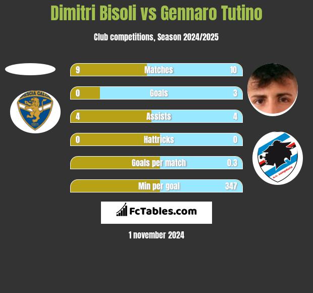 Dimitri Bisoli vs Gennaro Tutino h2h player stats