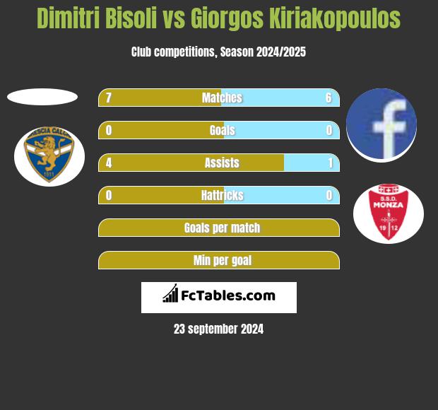 Dimitri Bisoli vs Giorgos Kiriakopoulos h2h player stats