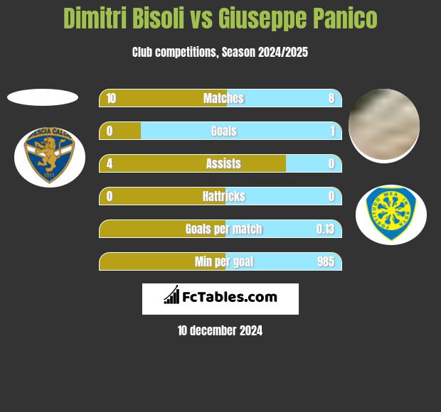 Dimitri Bisoli vs Giuseppe Panico h2h player stats