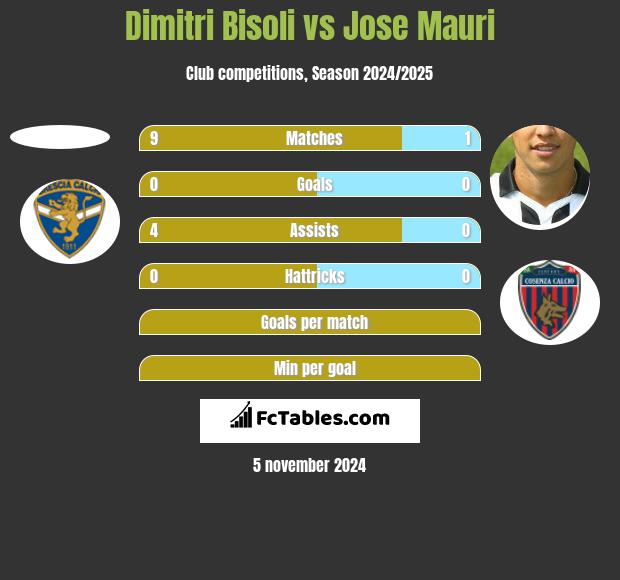 Dimitri Bisoli vs Jose Mauri h2h player stats