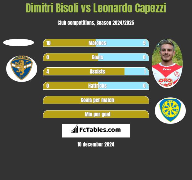 Dimitri Bisoli vs Leonardo Capezzi h2h player stats