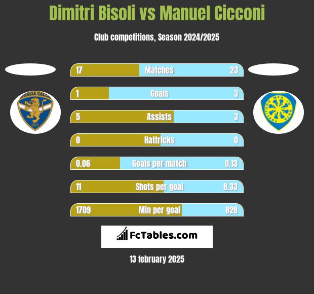 Dimitri Bisoli vs Manuel Cicconi h2h player stats