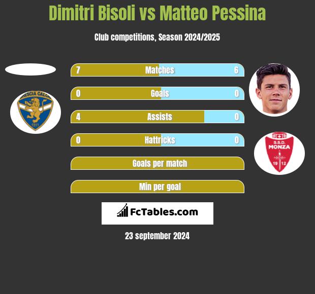 Dimitri Bisoli vs Matteo Pessina h2h player stats