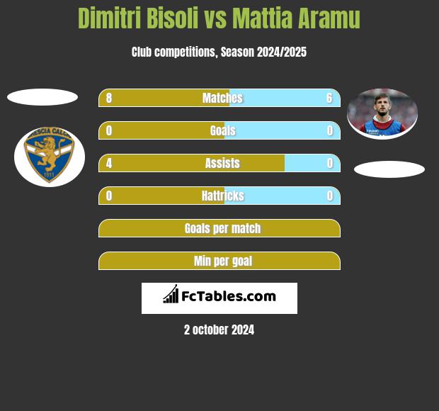 Dimitri Bisoli vs Mattia Aramu h2h player stats