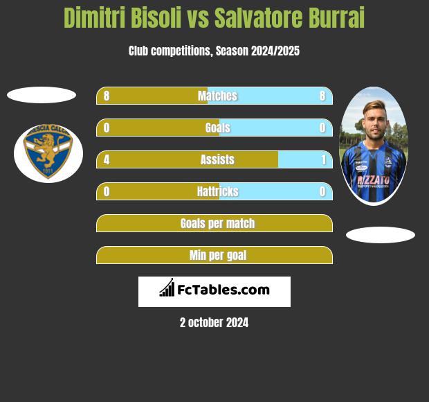 Dimitri Bisoli vs Salvatore Burrai h2h player stats