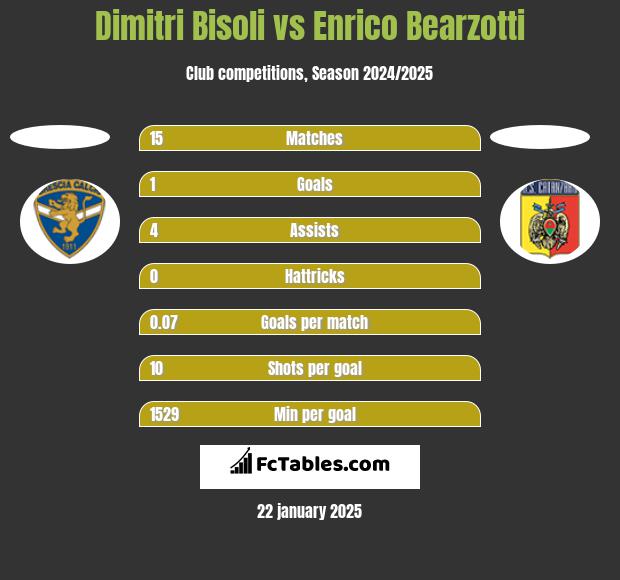 Dimitri Bisoli vs Enrico Bearzotti h2h player stats