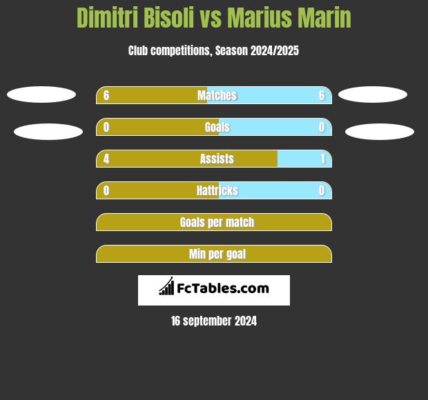 Dimitri Bisoli vs Marius Marin h2h player stats