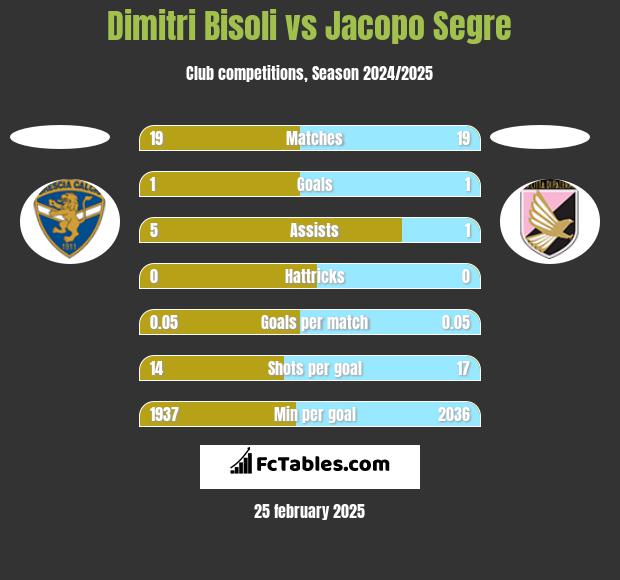 Dimitri Bisoli vs Jacopo Segre h2h player stats