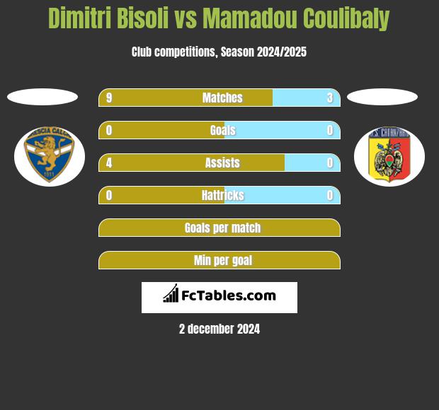 Dimitri Bisoli vs Mamadou Coulibaly h2h player stats