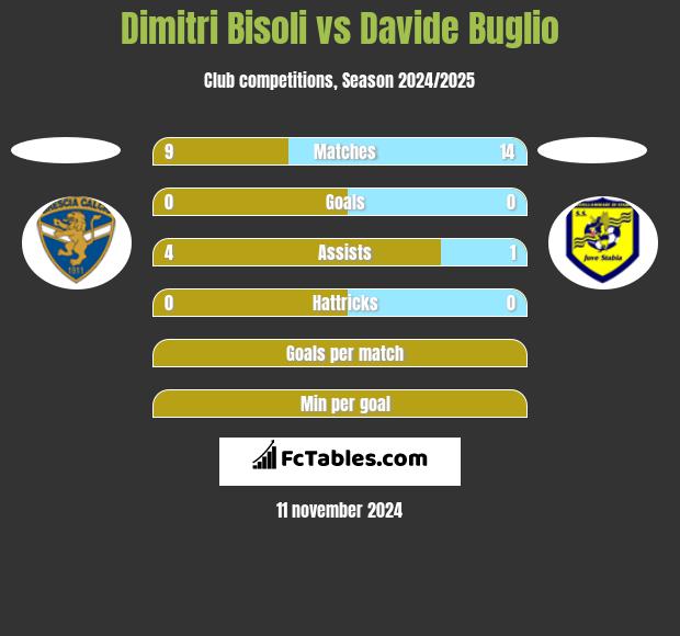 Dimitri Bisoli vs Davide Buglio h2h player stats