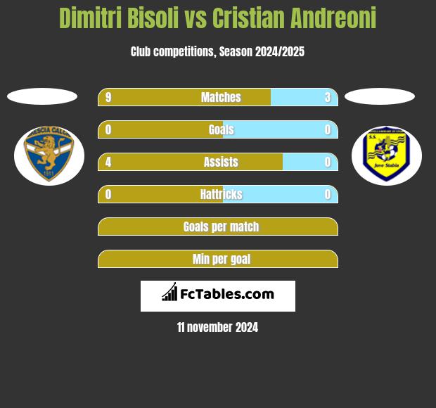 Dimitri Bisoli vs Cristian Andreoni h2h player stats