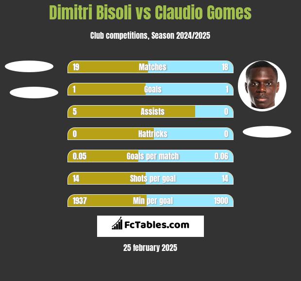 Dimitri Bisoli vs Claudio Gomes h2h player stats