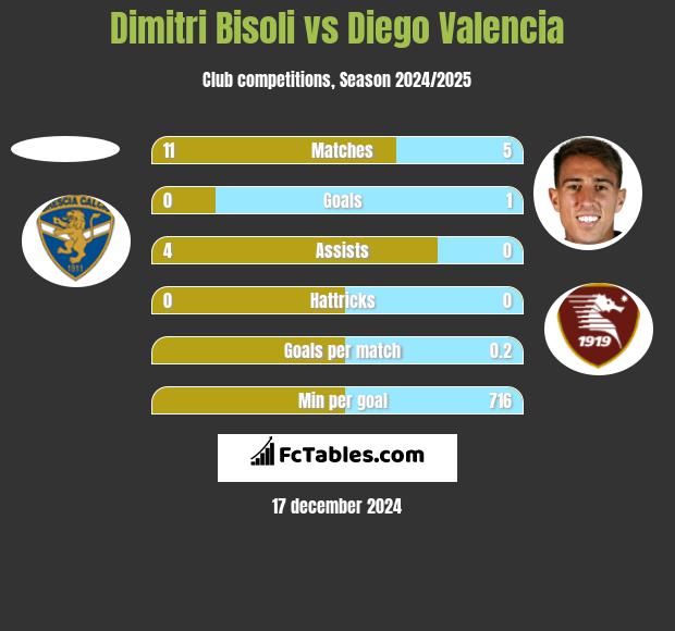 Dimitri Bisoli vs Diego Valencia h2h player stats