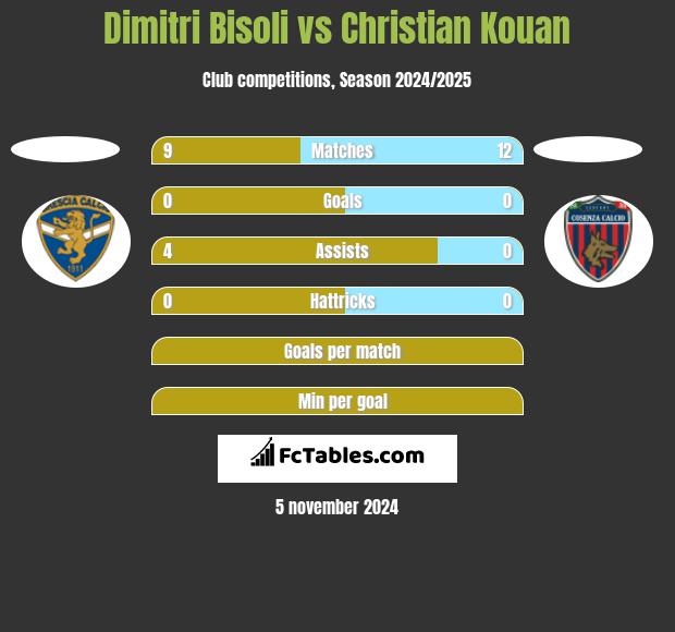 Dimitri Bisoli vs Christian Kouan h2h player stats