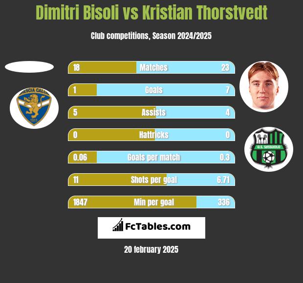 Dimitri Bisoli vs Kristian Thorstvedt h2h player stats