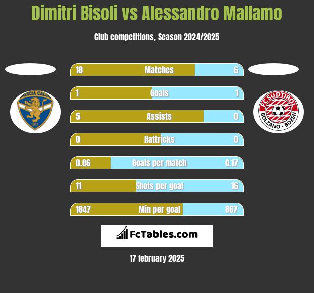 Dimitri Bisoli vs Alessandro Mallamo h2h player stats