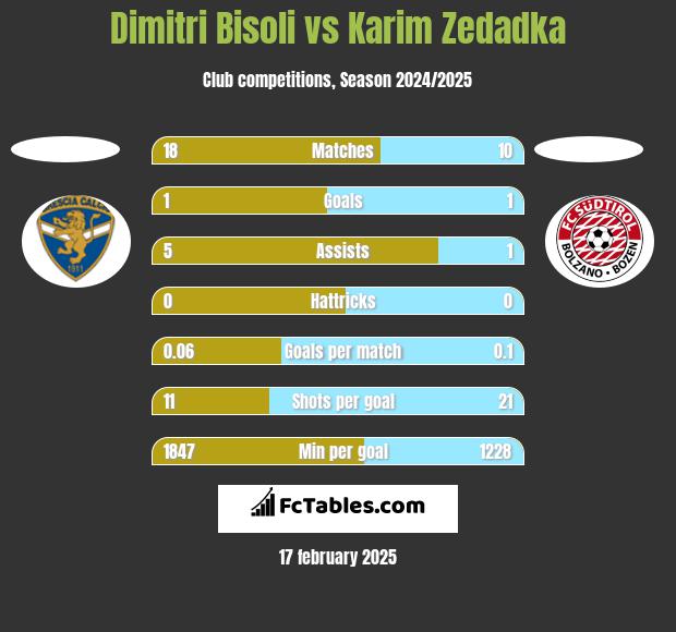 Dimitri Bisoli vs Karim Zedadka h2h player stats