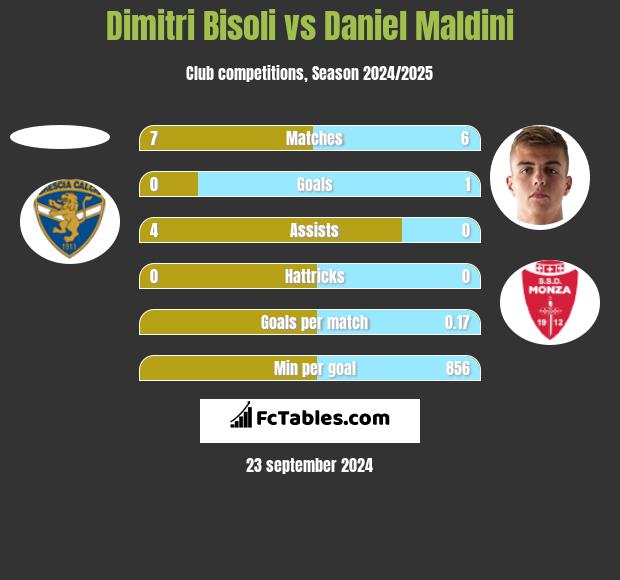 Dimitri Bisoli vs Daniel Maldini h2h player stats