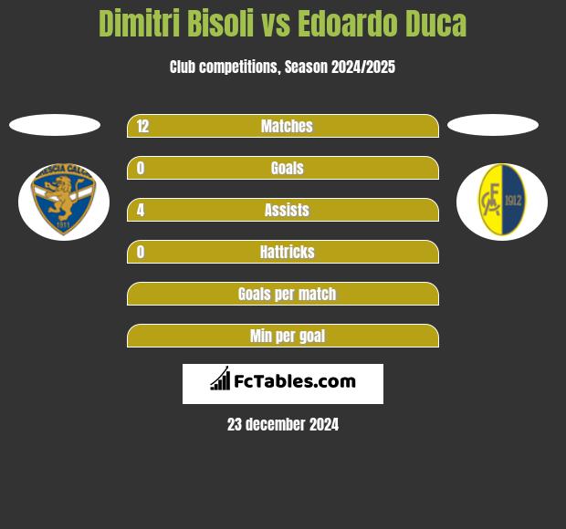 Dimitri Bisoli vs Edoardo Duca h2h player stats