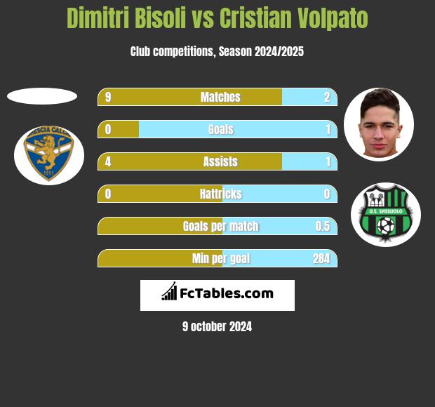 Dimitri Bisoli vs Cristian Volpato h2h player stats