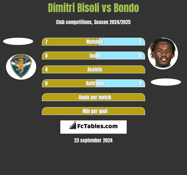 Dimitri Bisoli vs Bondo h2h player stats