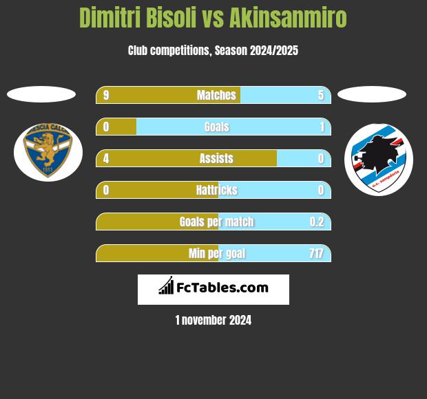 Dimitri Bisoli vs Akinsanmiro h2h player stats