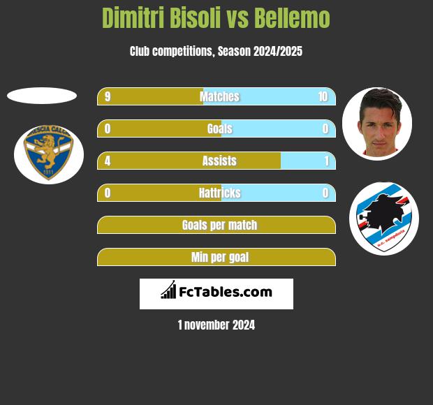 Dimitri Bisoli vs Bellemo h2h player stats