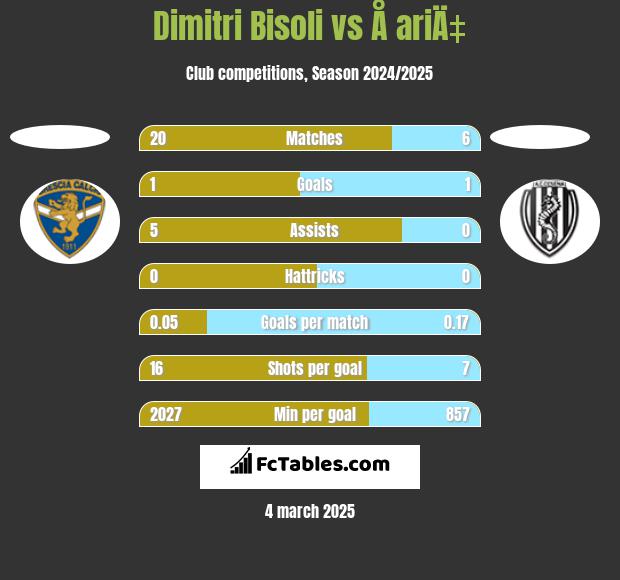 Dimitri Bisoli vs Å ariÄ‡ h2h player stats