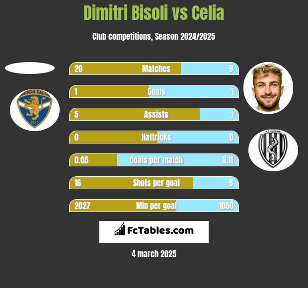 Dimitri Bisoli vs Celia h2h player stats