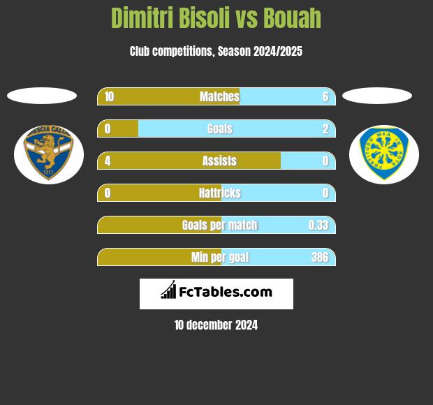 Dimitri Bisoli vs Bouah h2h player stats