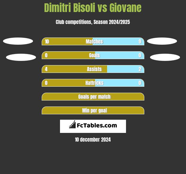 Dimitri Bisoli vs Giovane h2h player stats