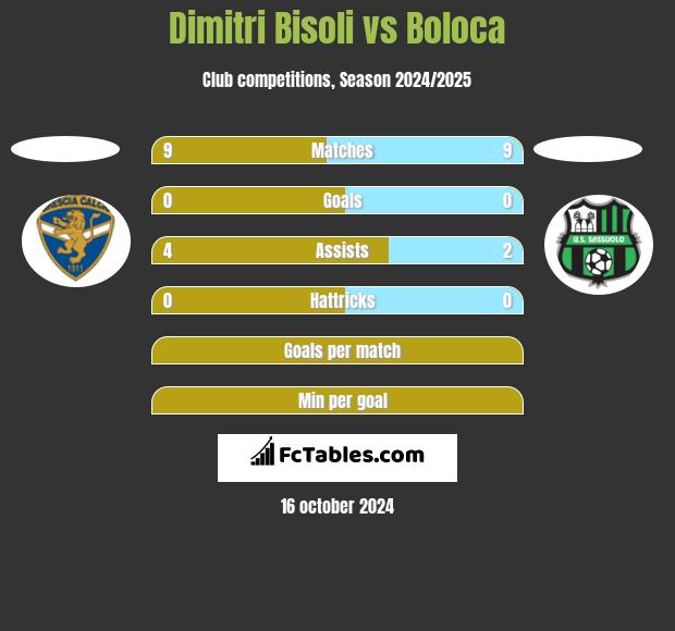 Dimitri Bisoli vs Boloca h2h player stats