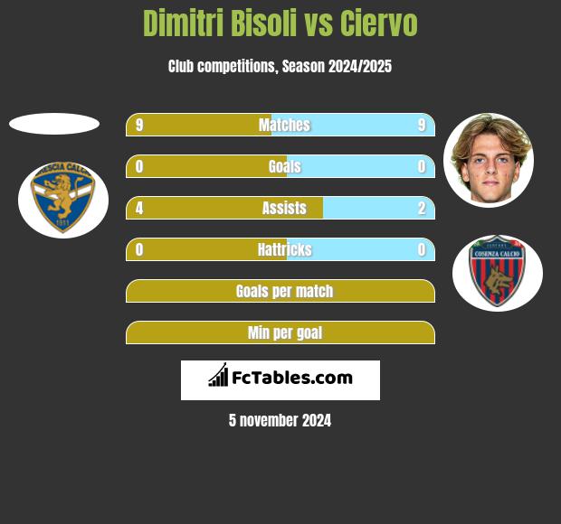 Dimitri Bisoli vs Ciervo h2h player stats