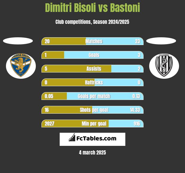 Dimitri Bisoli vs Bastoni h2h player stats