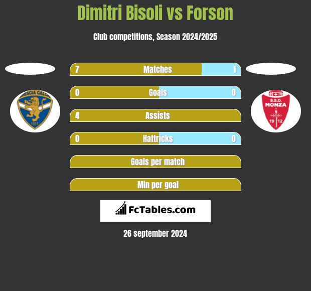 Dimitri Bisoli vs Forson h2h player stats