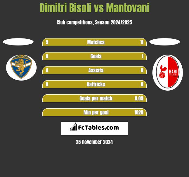 Dimitri Bisoli vs Mantovani h2h player stats