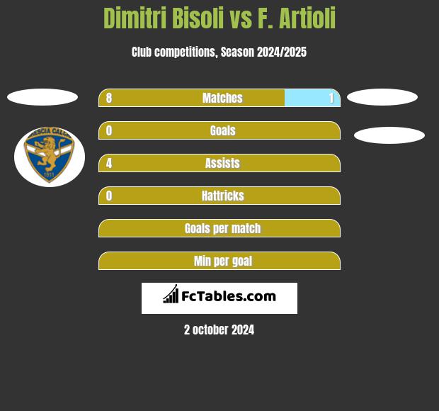 Dimitri Bisoli vs F. Artioli h2h player stats