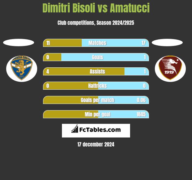 Dimitri Bisoli vs Amatucci h2h player stats