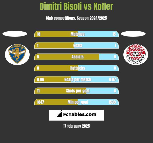 Dimitri Bisoli vs Kofler h2h player stats