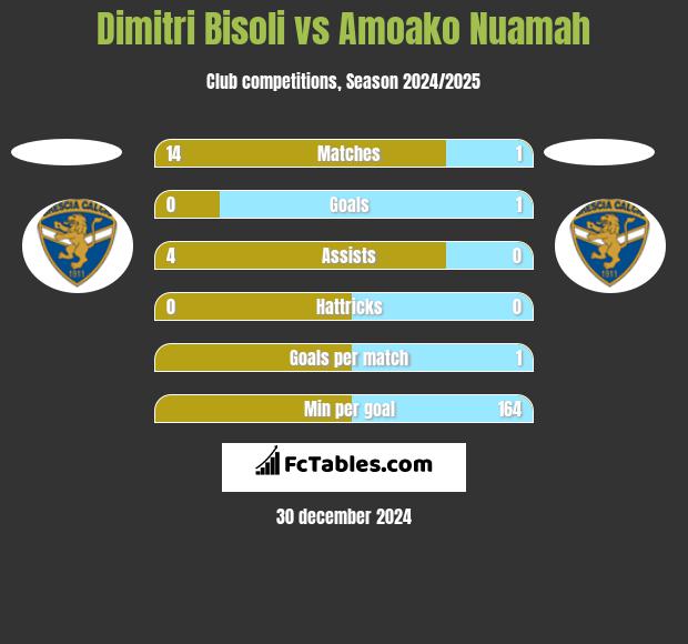 Dimitri Bisoli vs Amoako Nuamah h2h player stats