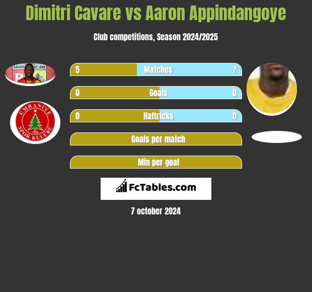 Dimitri Cavare vs Aaron Appindangoye h2h player stats