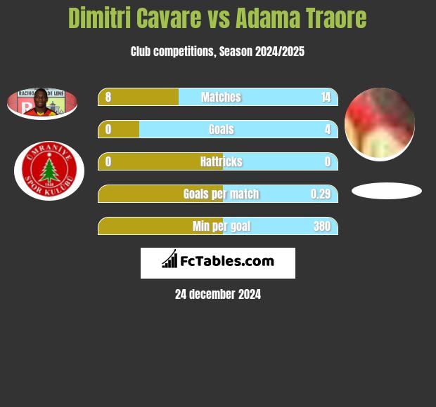 Dimitri Cavare vs Adama Traore h2h player stats