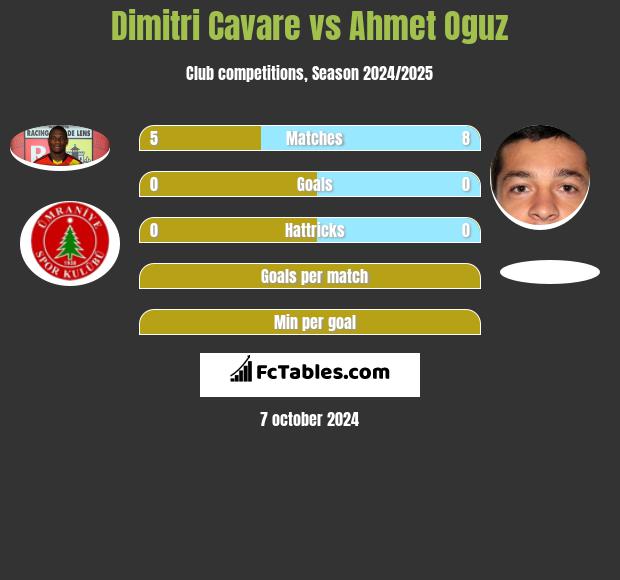 Dimitri Cavare vs Ahmet Oguz h2h player stats