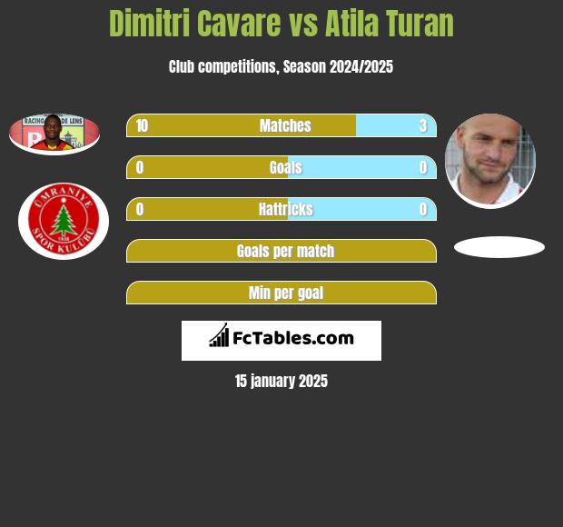 Dimitri Cavare vs Atila Turan h2h player stats