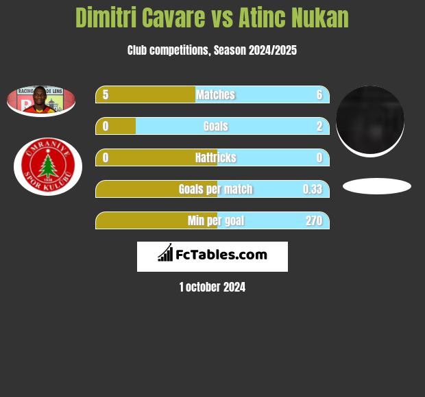 Dimitri Cavare vs Atinc Nukan h2h player stats